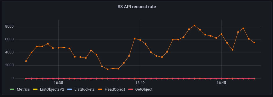 Grafana API request rate when IPFS is idle