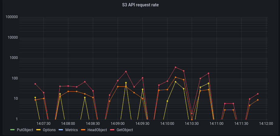 Screenshot of a grafana plot showing requests per second over time
