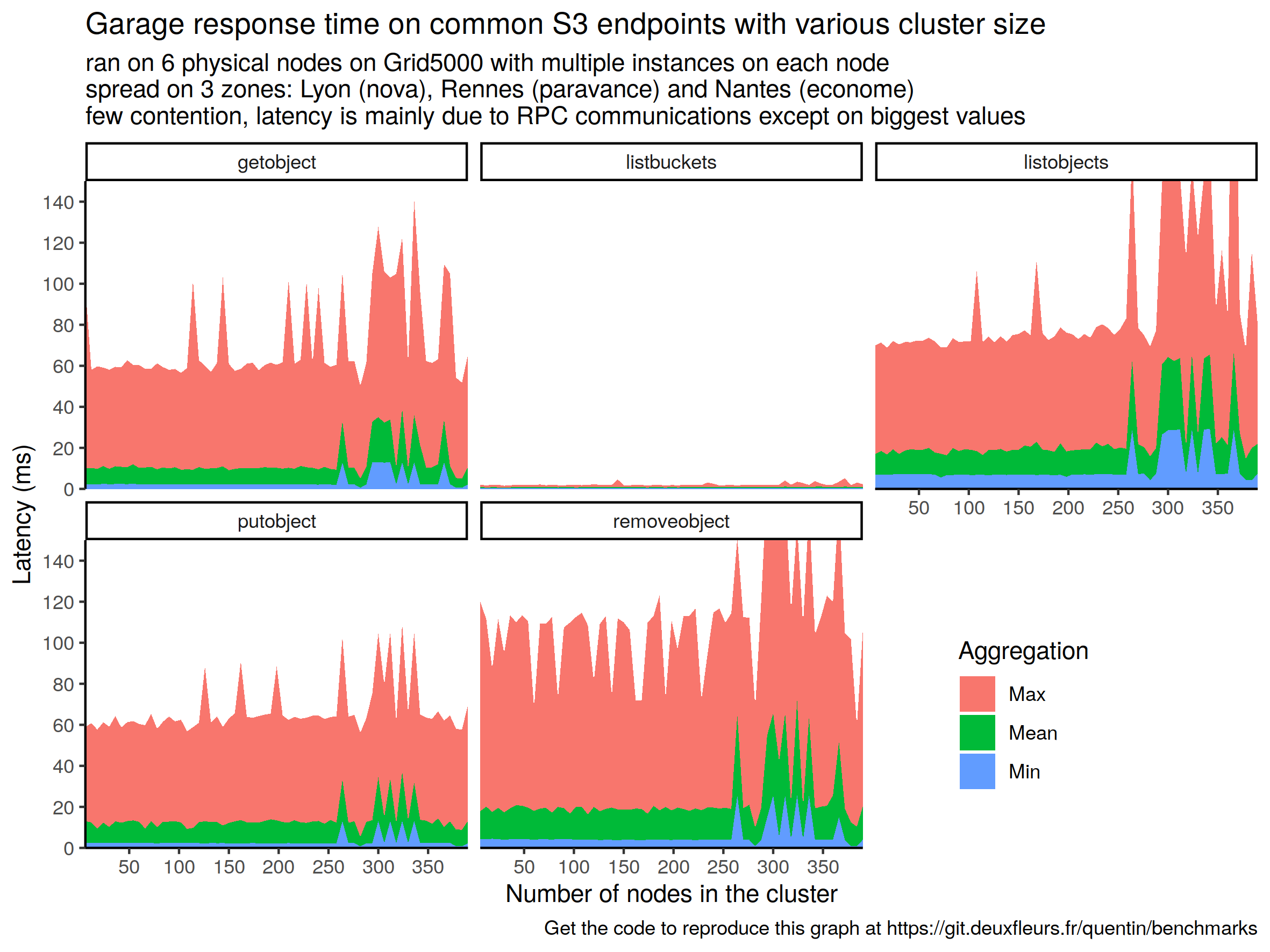 Impact of response time with bigger clusters