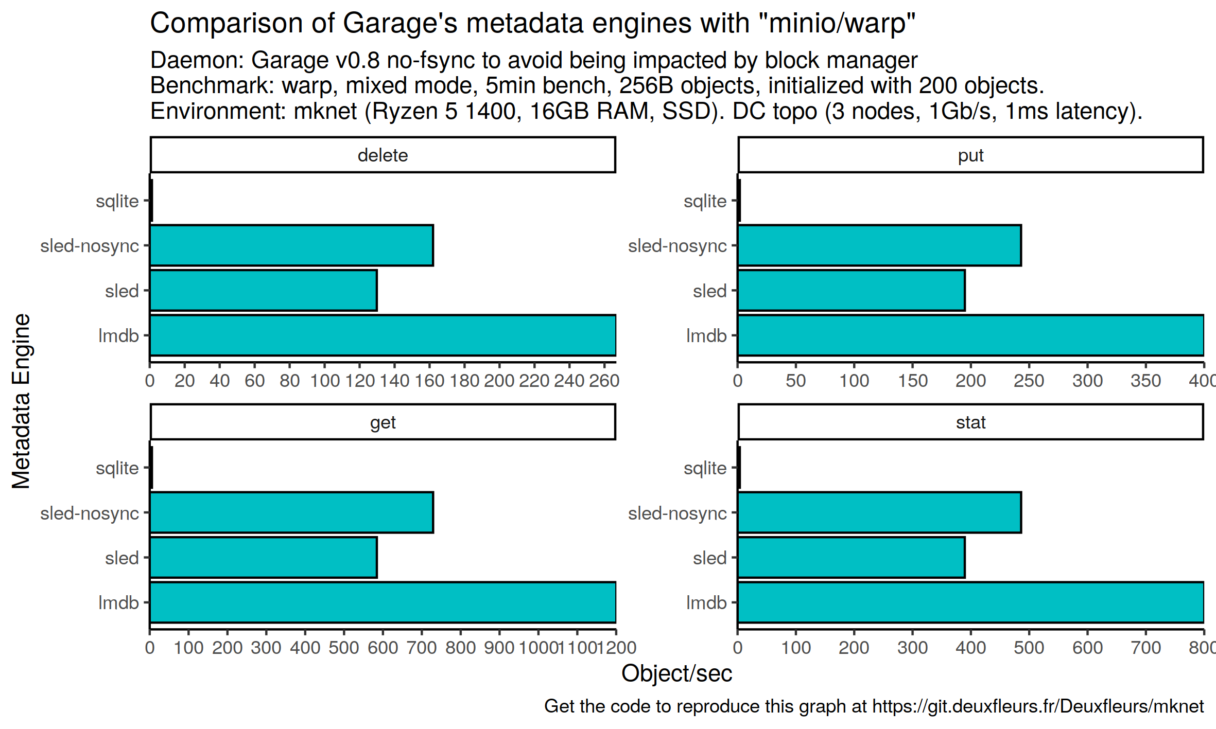 Plot of our metadata engines comparison with Warp