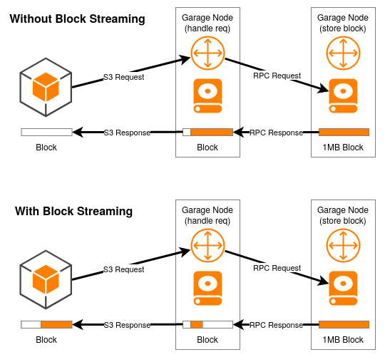 A schema depicting how streaming improves the delivery of a block