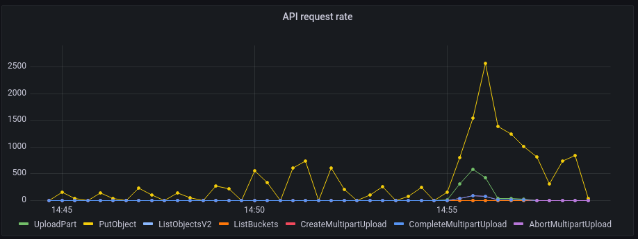 A screenshot of a plot made by Grafana depicting the number of requests per time units grouped by endpoints