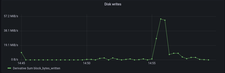 A screenshot of a plot made by Grafana depicting the write speed (in MB/s) during time.