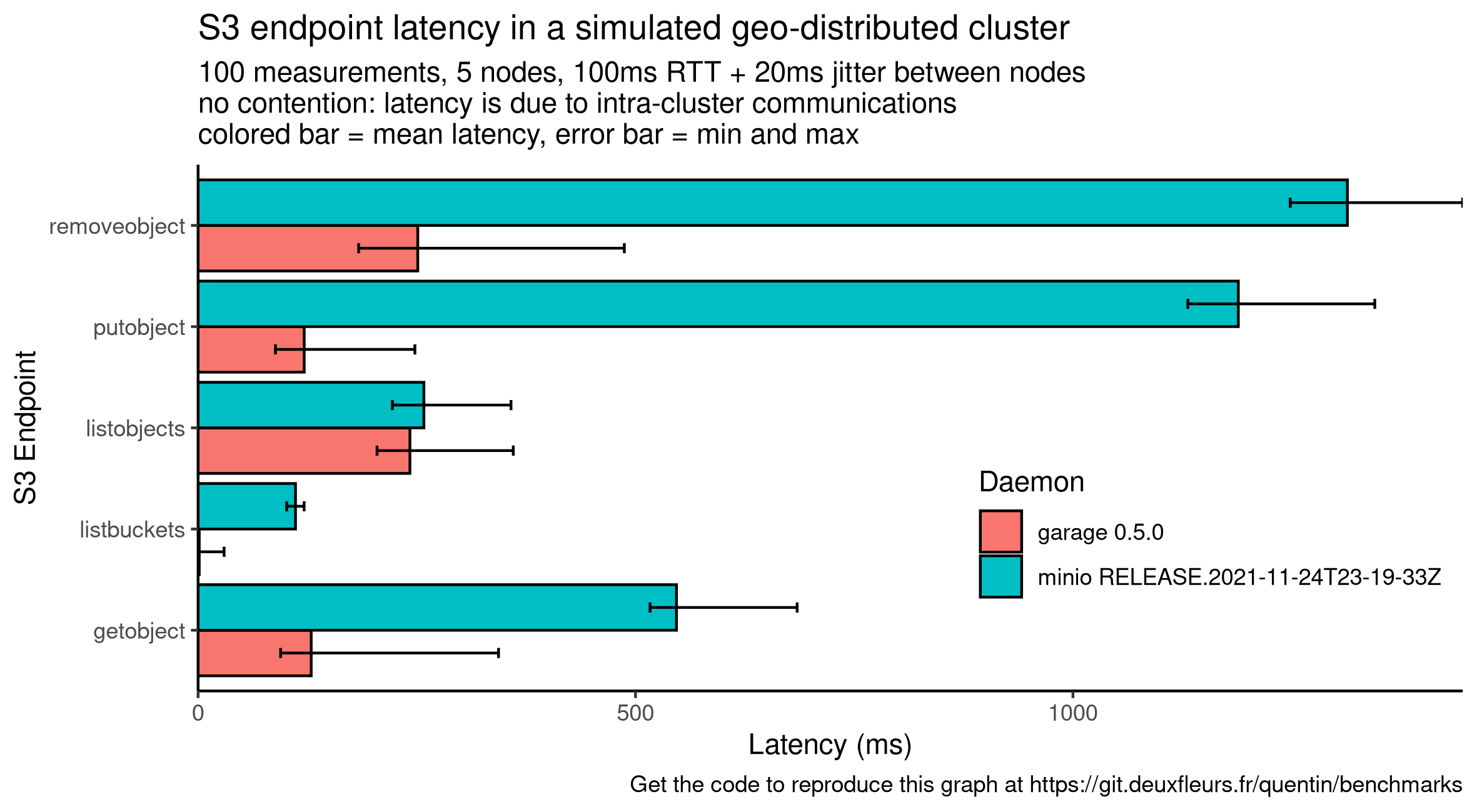Comparison of endpoints latency for minio and garage