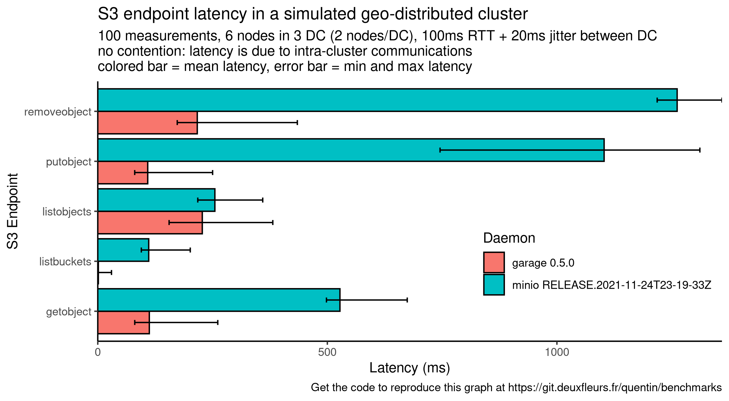 Comparison of endpoints latency for minio and garage with 6  nodes in 3 DC